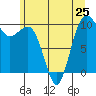 Edmonds tide chart for Tuesday, June 25, 2024