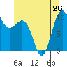 Edmonds tide chart for Wednesday, June 26, 2024