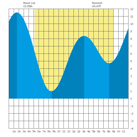 Edmonds tide chart for Sunday, June 2, 2024