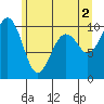 Edmonds tide chart for Sunday, June 2, 2024