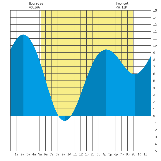Edmonds tide chart for Monday, June 3, 2024