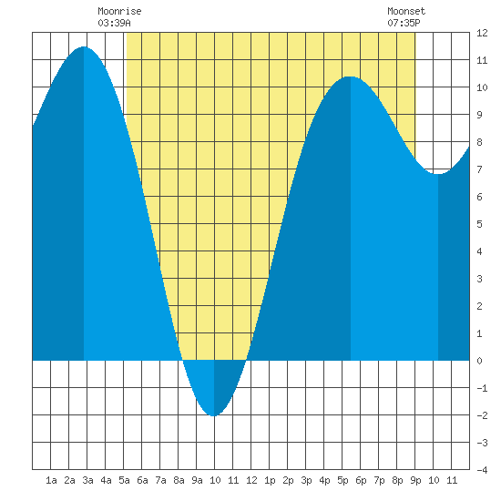 Edmonds tide chart for Tuesday, June 4, 2024