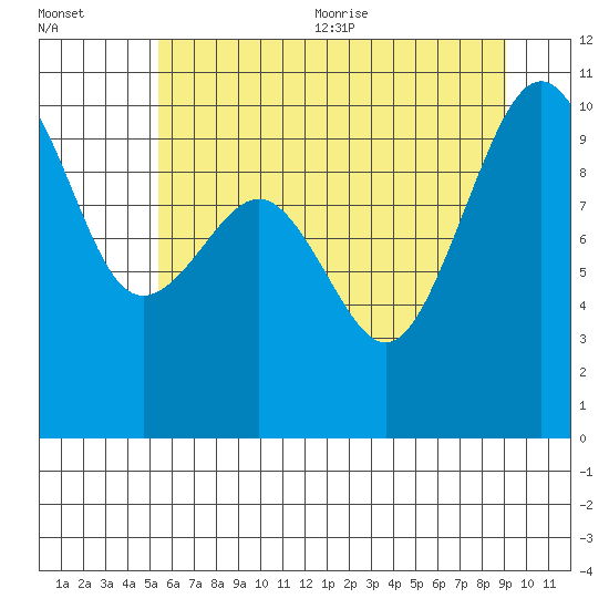Edmonds tide chart for Friday, July 12, 2024