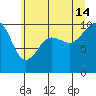 Edmonds tide chart for Sunday, July 14, 2024
