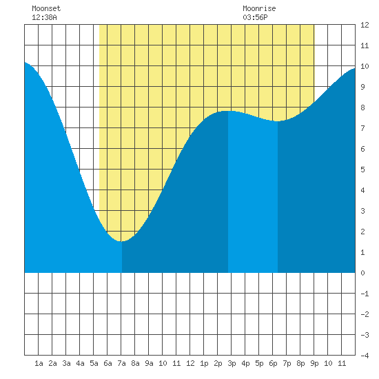 Edmonds tide chart for Monday, July 15, 2024
