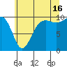 Edmonds tide chart for Tuesday, July 16, 2024