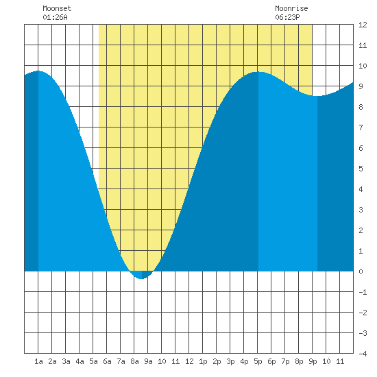 Edmonds tide chart for Wednesday, July 17, 2024