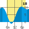Edmonds tide chart for Thursday, July 18, 2024