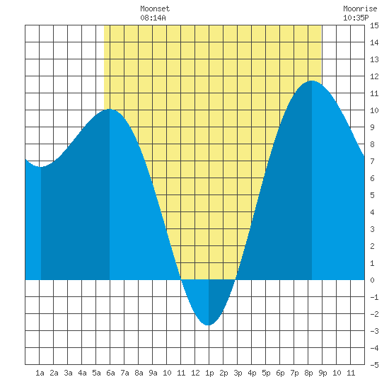 Edmonds tide chart for Tuesday, July 23, 2024