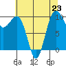 Edmonds tide chart for Tuesday, July 23, 2024