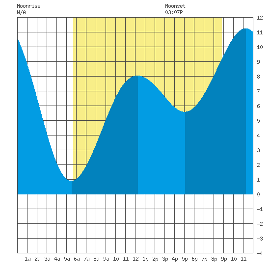 Edmonds tide chart for Sunday, July 28, 2024