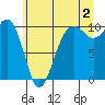 Edmonds tide chart for Tuesday, July 2, 2024