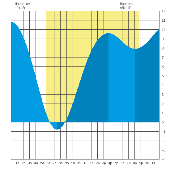 Edmonds tide chart for Tuesday, July 30, 2024