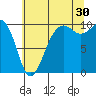 Edmonds tide chart for Tuesday, July 30, 2024
