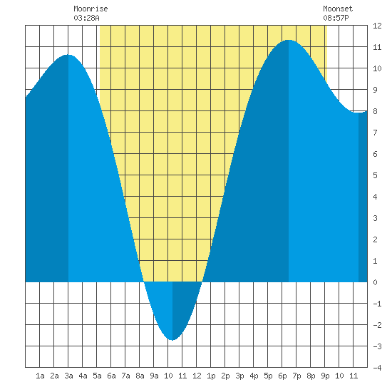 Edmonds tide chart for Thursday, July 4, 2024