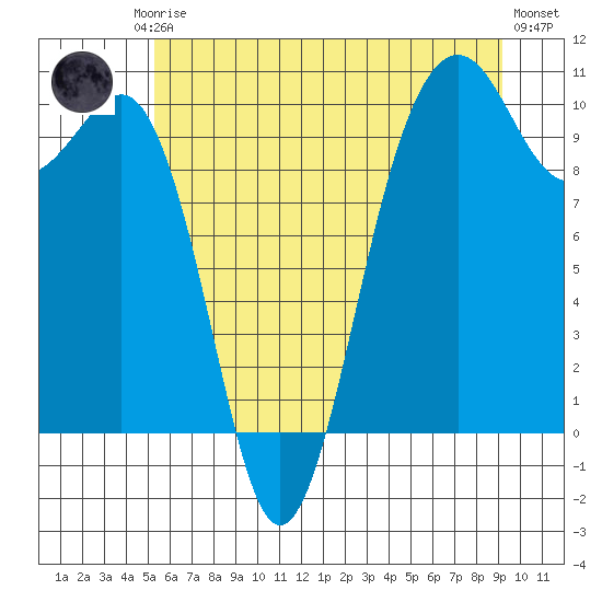 Edmonds tide chart for Friday, July 5, 2024