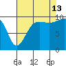 Edmonds tide chart for Tuesday, August 13, 2024