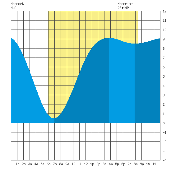 Edmonds tide chart for Wednesday, August 14, 2024