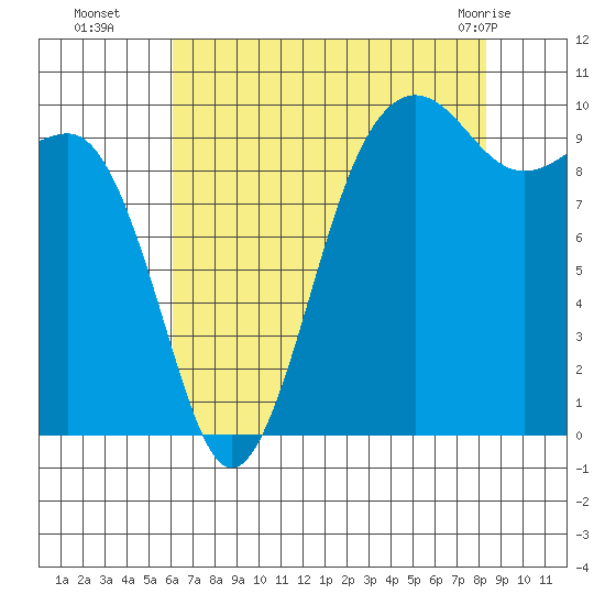 Edmonds tide chart for Friday, August 16, 2024
