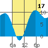 Edmonds tide chart for Saturday, August 17, 2024