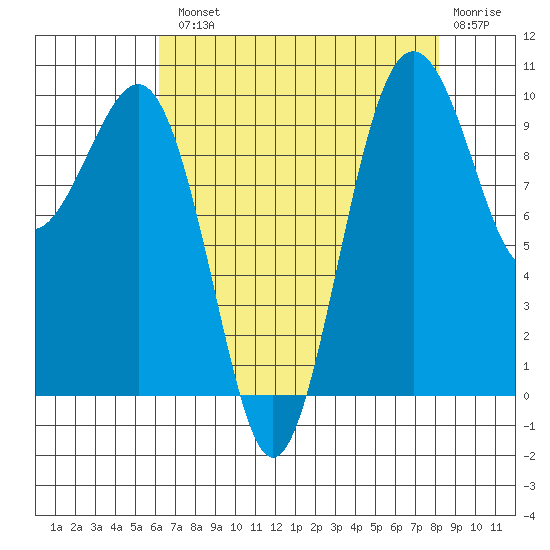 Edmonds tide chart for Tuesday, August 20, 2024