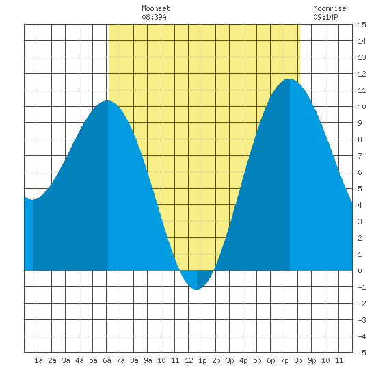 Edmonds tide chart for Wednesday, August 21, 2024