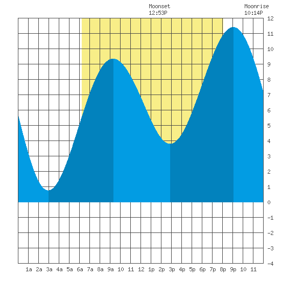 Edmonds tide chart for Saturday, August 24, 2024