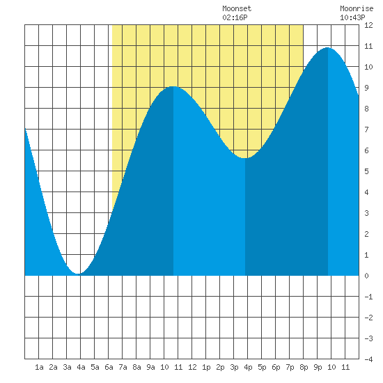 Edmonds tide chart for Sunday, August 25, 2024