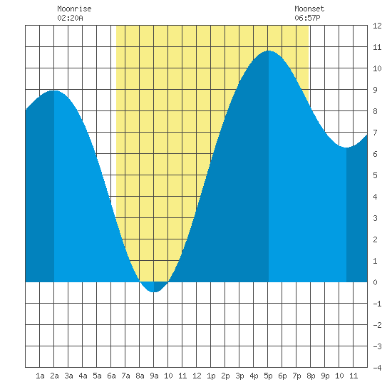 Edmonds tide chart for Friday, August 30, 2024