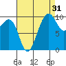Edmonds tide chart for Saturday, August 31, 2024