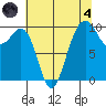 Edmonds tide chart for Sunday, August 4, 2024