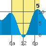 Edmonds tide chart for Monday, August 5, 2024