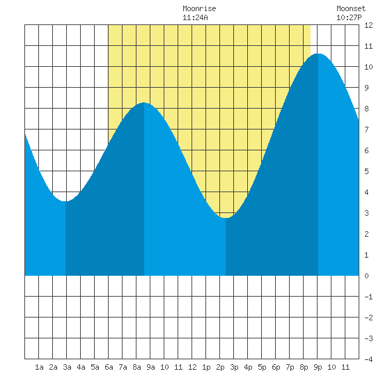 Edmonds tide chart for Friday, August 9, 2024