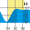 Edmonds tide chart for Wednesday, September 11, 2024