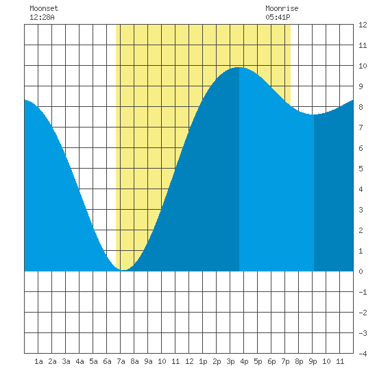 Edmonds tide chart for Friday, September 13, 2024
