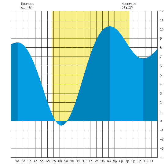 Edmonds tide chart for Saturday, September 14, 2024