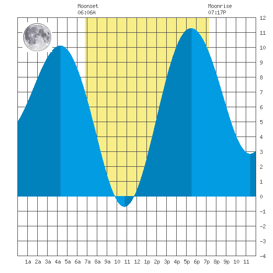 Edmonds tide chart for Tuesday, September 17, 2024