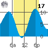 Edmonds tide chart for Tuesday, September 17, 2024