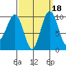 Edmonds tide chart for Wednesday, September 18, 2024