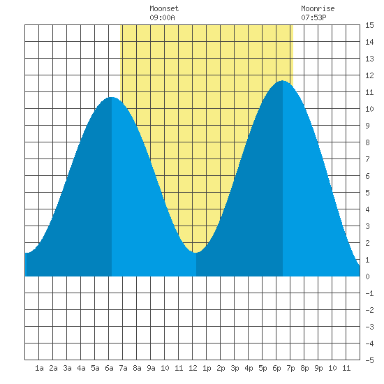 Edmonds tide chart for Thursday, September 19, 2024