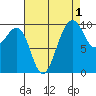 Edmonds tide chart for Sunday, September 1, 2024