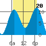 Edmonds tide chart for Friday, September 20, 2024
