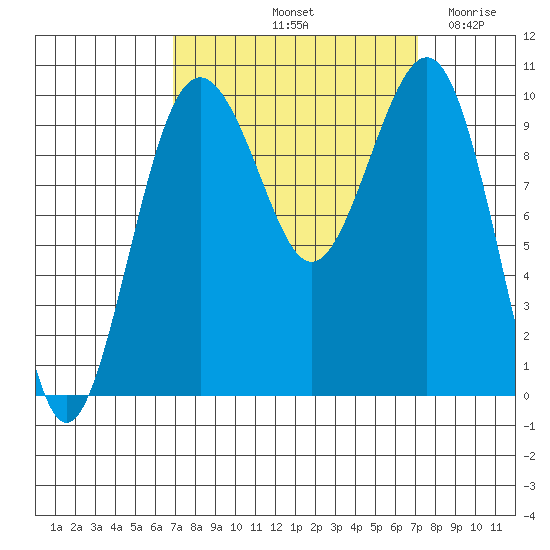 Edmonds tide chart for Saturday, September 21, 2024