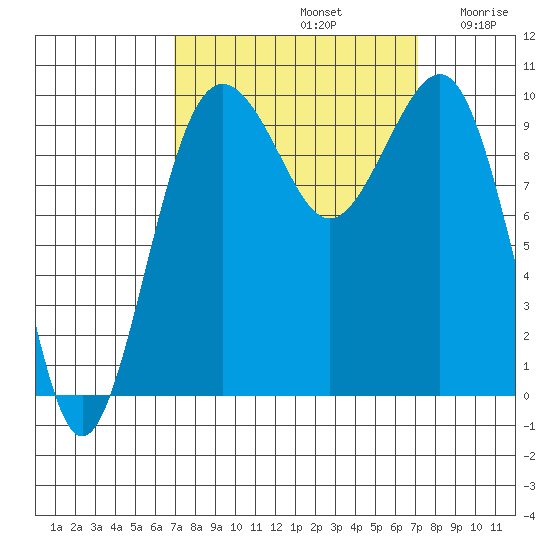 Edmonds tide chart for Sunday, September 22, 2024