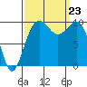 Edmonds tide chart for Monday, September 23, 2024