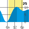 Edmonds tide chart for Wednesday, September 25, 2024