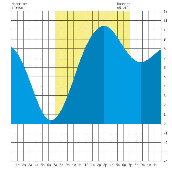 Edmonds tide chart for Thursday, September 26, 2024