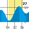 Edmonds tide chart for Friday, September 27, 2024