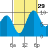Edmonds tide chart for Sunday, September 29, 2024