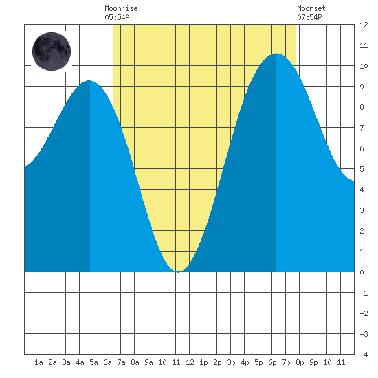 Edmonds tide chart for Monday, September 2, 2024